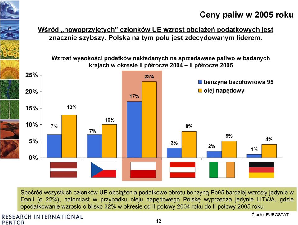 bezołowiowa 95 olej napędowy Łotwa Czechy Polska Austria Irlandia Niemcy 2% 5% 1% 4% Spośród wszystkich członków UE obciążenia podatkowe obrotu benzyną Pb95 bardziej wzrosły