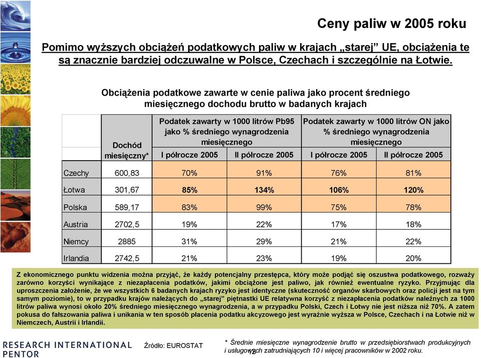 miesięcznego Podatek zawarty w 1000 litrów ON jako % średniego wynagrodzenia miesięcznego I półrocze 2005 II półrocze 2005 I półrocze 2005 II półrocze 2005 Czechy 600,83 70% 91% 76% 81% Łotwa 301,67