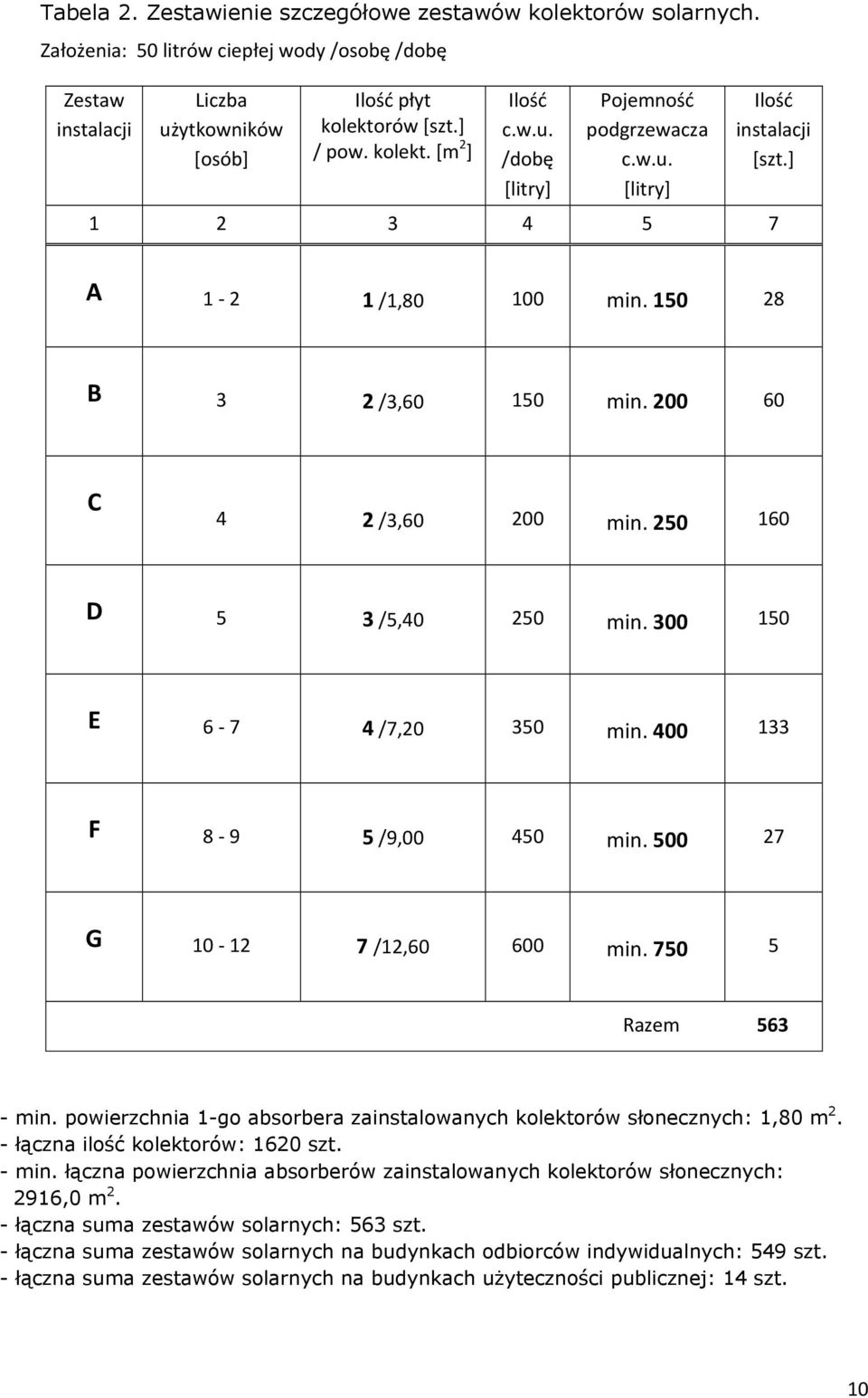 300 150 E 6-7 4 /7,20 350 min. 400 133 F 8-9 5 /9,00 450 min. 500 27 G 10-12 7 /12,60 600 min. 750 5 Razem 563 - min. powierzchnia 1-go absorbera zainstalowanych kolektorów słonecznych: 1,80 m 2.