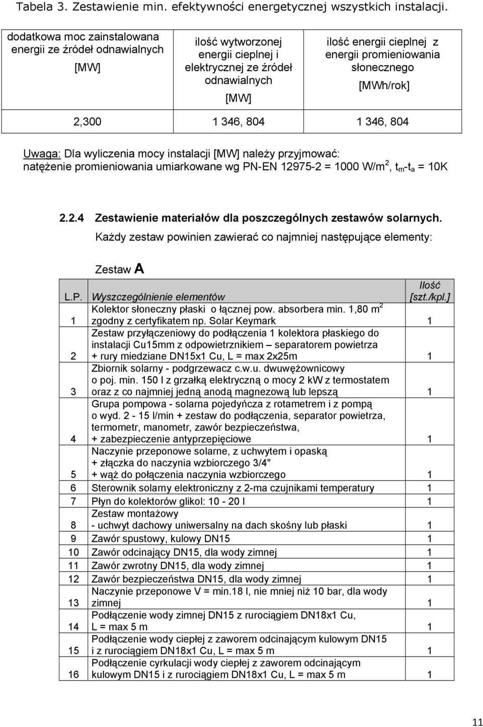 słonecznego [MWh/rok] 2,300 1 346, 804 1 346, 804 Uwaga: Dla wyliczenia mocy instalacji [MW] należy przyjmować: natężenie promieniowania umiarkowane wg PN-EN 12975-2 = 1000 W/m 2, t m -t a = 10K 2.2.4 Zestawienie materiałów dla poszczególnych zestawów solarnych.