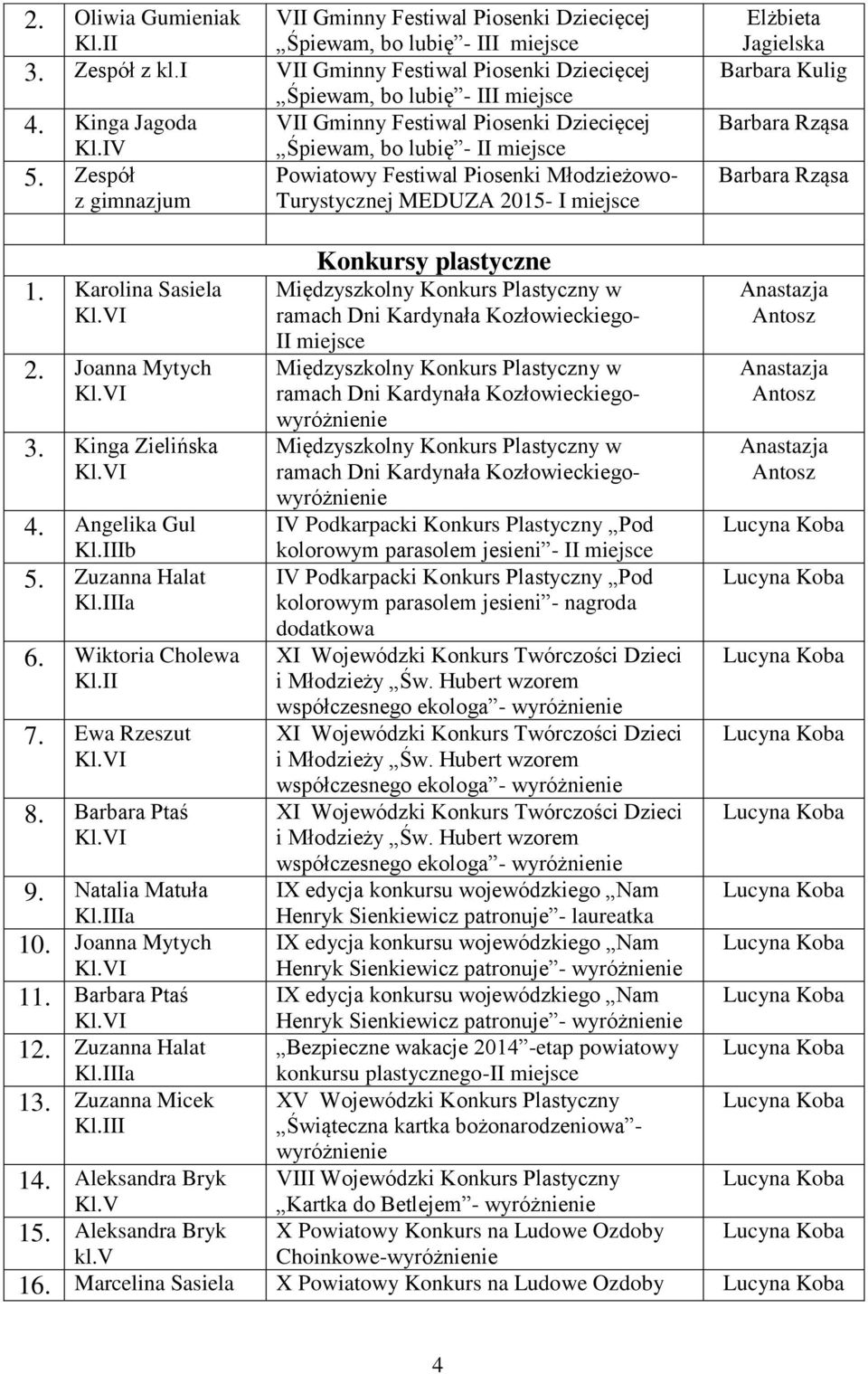 Zespół Powiatowy Festiwal Piosenki Młodzieżowoz gimnazjum Turystycznej MEDUZA 2015- Elżbieta Jagielska Kulig Rząsa Rząsa 1. Karolina Sasiela 2. Joanna Mytych 3. Kinga Zielińska 4. Angelika Gul 5.