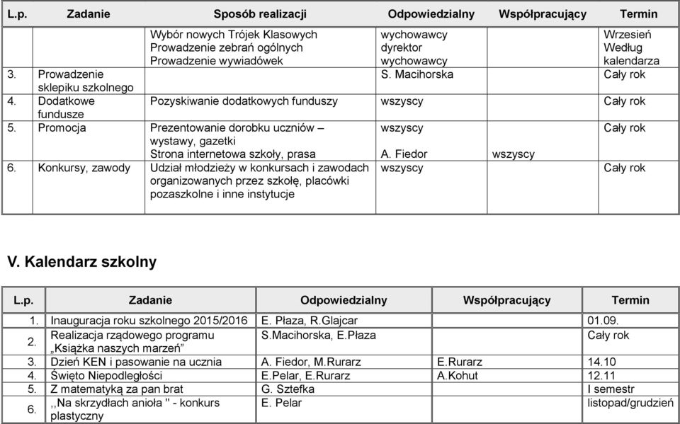 Konkursy, zawody Udział młodzieży w konkursach i zawodach organizowanych przez szkołę, placówki pozaszkolne i inne instytucje Wrzesień Według kalendarza S.