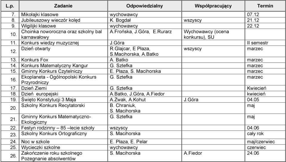 Konkurs Fox A. Batko marzec 14. Konkurs Matematyczny Kangur G. Sztefka marzec 15. Gminny Konkurs Czytelniczy E. Płaza, S. Macihorska marzec 16. Ekoplaneta - Ogólnopolski Konkurs G.