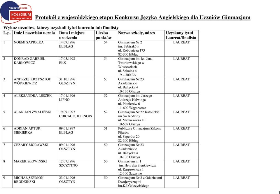 01.1997 7 CEZARY MORAWSKI 09.01.1996 8 MAREK SŁOWIŃSKI 12.07.1996 SZCZYTNO 9 MICHAŁ SZYMON BRODZIŃSKI 23.01.1996 54 Gimnazjum Nr 2 im. Sybiraków ul. Robotnicza 173 54 Gimnazjum im. ks.