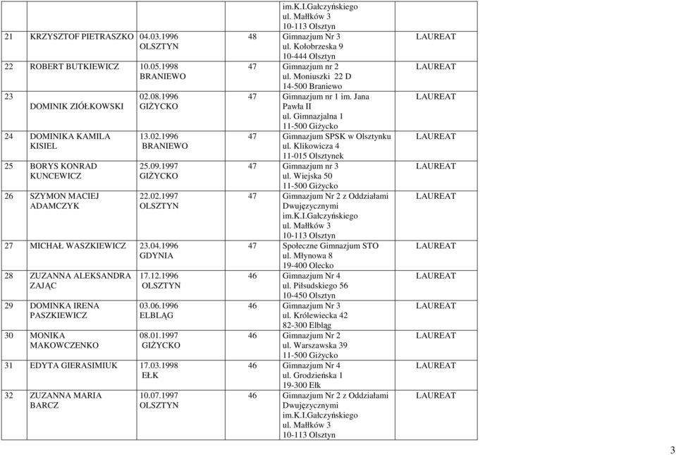 1997 GIŻYCKO 31 EDYTA GIERASIMIUK 17.03.1998 EŁK 32 ZUZANNA MARIA BARCZ 10.07.1997 48 Gimnazjum Nr 3 ul. Kołobrzeska 9 10-444 Olsztyn 47 Gimnazjum nr 2 ul.