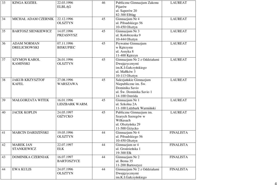 1997 EŁK 43 DOMINIKA CZERNIAK 16.07.1997 BARTOSZYCE 44 EWA KULIS 24.07.1996 46 Publiczne Gimnazjum Zakonu Pijarów ul. Saperów 20 45 Gimnazjum Nr 4 45 Gimnazjum Nr 3 ul.