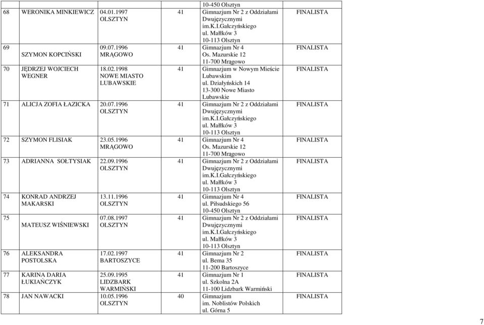 05.1996 41 Gimnazjum Nr 2 z Oddziałami 41 Gimnazjum Nr 4 Os. Mazurskie 12 11-700 Mrągowo 41 Gimnazjum w Nowym Mieście Lubawskim ul.