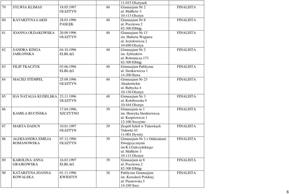 Huberta Wagnera ul. Jeziołowicza 2 10-690 Olsztyn 40 Gimnazjum Nr 2 im. Sybiraków ul. Robotnicza 173 40 Gimnazjum Publiczne ul. Sienkiewicza 1 14-200 Iława 40 Gimnazjum Nr 23 40 Gimnazjum Nr 3 ul.