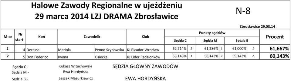 63,143% 1 58,143% 2 59,143% 2 60,143% Sędzia C - Łukasz Wituchowski Sędzia