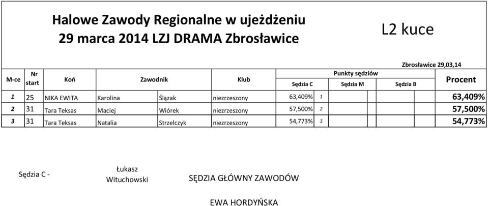 niezrzeszony 57,500% 2 57,500% 3 31 Tara Teksas Natalia