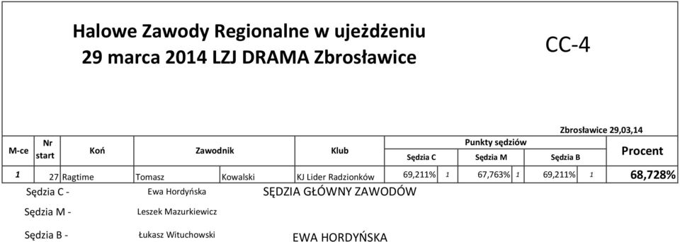 69,211% 1 68,728% Sędzia C - Ewa Hordyńska Sędzia