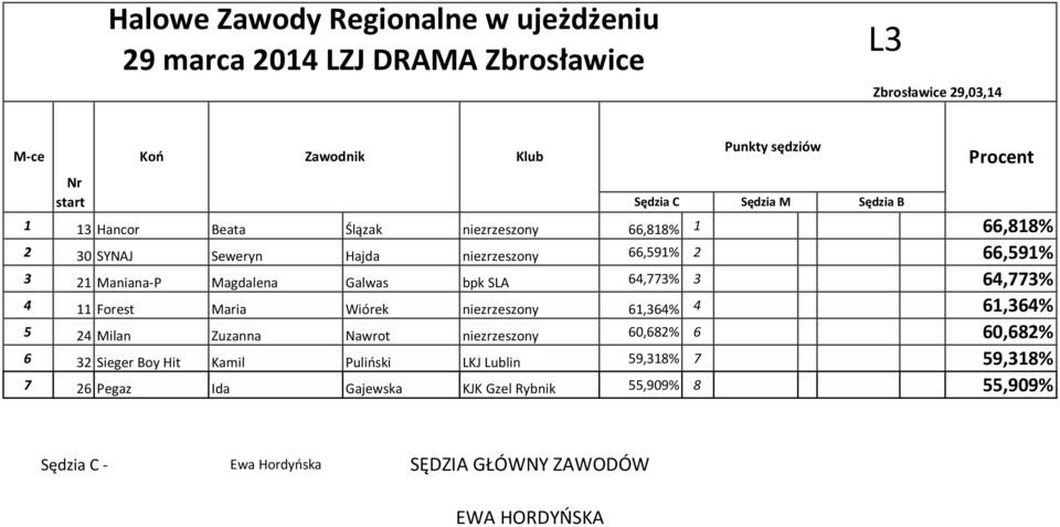 61,364% 4 61,364% 5 24 Milan Zuzanna Nawrot niezrzeszony 60,682% 6 60,682% 6 32 Sieger Boy Hit Kamil