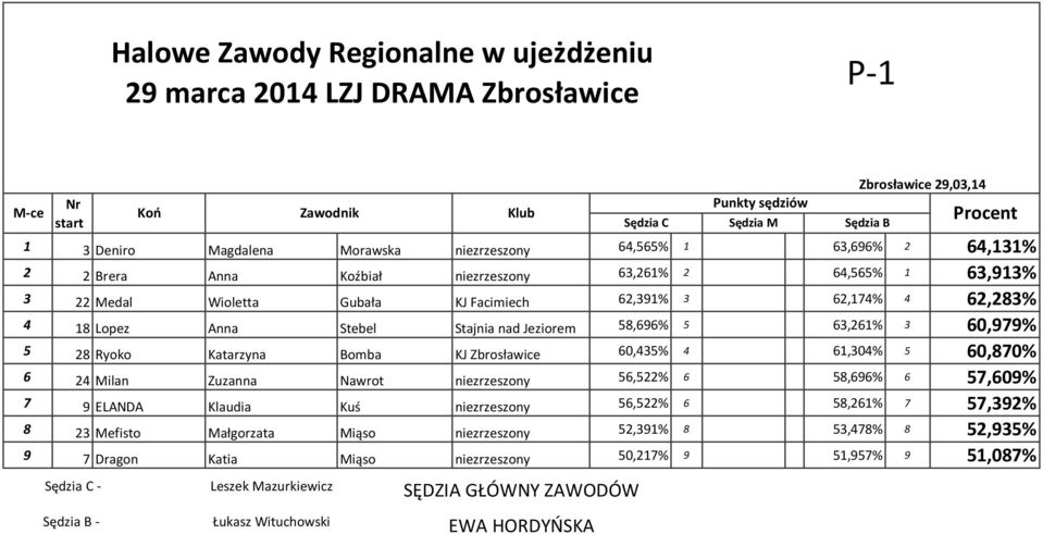 61,304% 5 60,870% 6 24 Milan Zuzanna Nawrot niezrzeszony 56,522% 6 58,696% 6 57,609% 7 9 ELANDA Klaudia Kuś niezrzeszony 56,522% 6 58,261% 7 57,392% 8 23 Mefisto