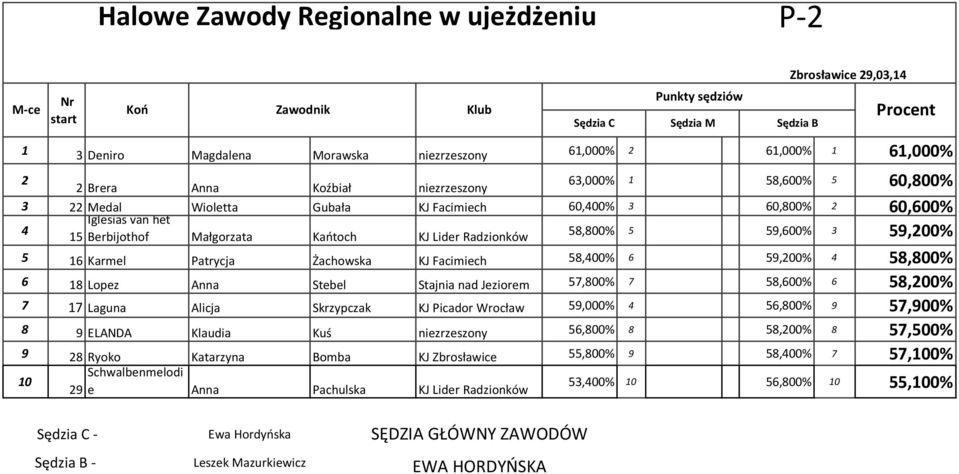 Stebel Stajnia nad Jeziorem 57,800% 7 58,600% 6 58,200% 7 17 Laguna Alicja Skrzypczak KJ Picador Wrocław 59,000% 4 56,800% 9 57,900% 8 9 ELANDA Klaudia Kuś niezrzeszony 56,800% 8 58,200% 8 57,500% 9