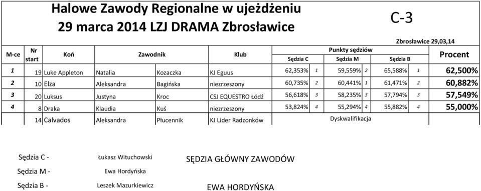 57,794% 3 57,549% 4 8 Draka Klaudia Kuś niezrzeszony 53,824% 4 55,294% 4 55,882% 4 55,000% 14 Calvados Aleksandra