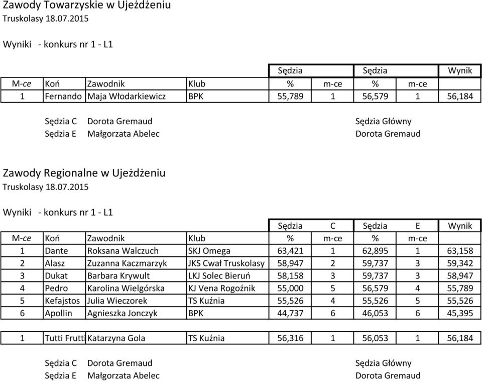 3 59,342 3 Dukat Barbara Krywult LKJ Solec Bieruń 58,158 3 59,737 3 58,947 4 Pedro Karolina Wielgórska KJ Vena Rogoźnik 55,000 5 56,579 4 55,789 5 Kefajstos