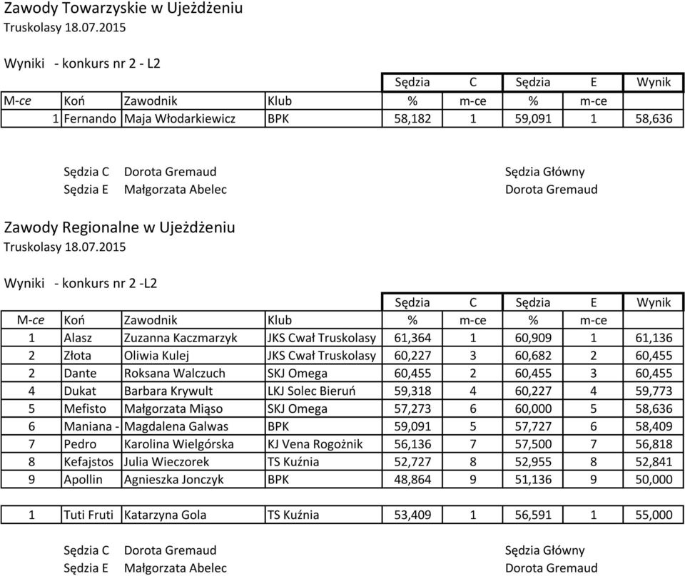 Krywult LKJ Solec Bieruń 59,318 4 60,227 4 59,773 5 Mefisto Małgorzata Miąso SKJ Omega 57,273 6 60,000 5 58,636 6 Maniana - PMagdalena Galwas BPK 59,091 5 57,727 6 58,409 7 Pedro Karolina Wielgórska