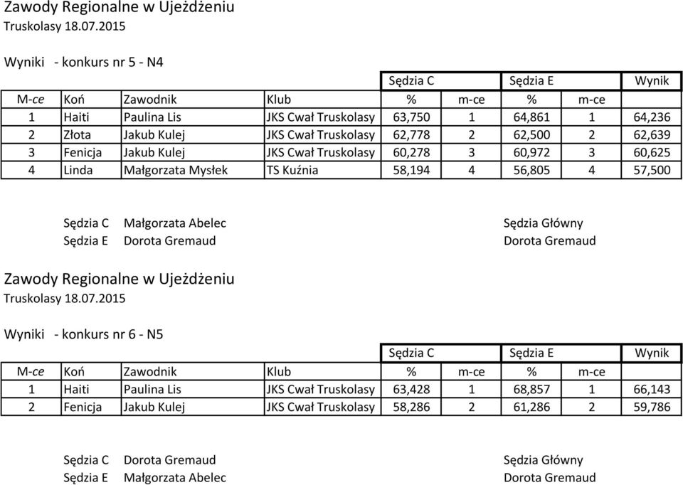 58,194 4 56,805 4 57,500 Sędzia C Małgorzata Abelec Sędzia Główny Sędzia E Dorota Gremaud Dorota Gremaud Zawody Regionalne w Ujeżdżeniu Wyniki -