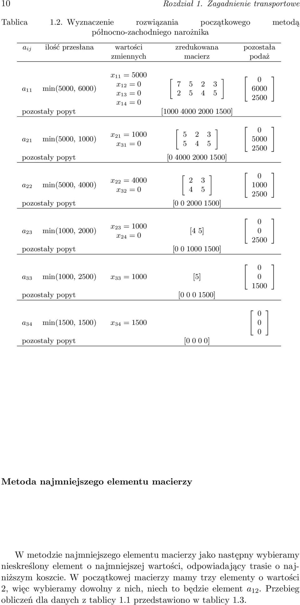 5 4 5 x 14 = pozostały popyt [1 4 15 a 1 min(5, 1) x 1 = 1 x 31 = [ 5 3 5 4 5 pozostały popyt [ 4 15 a min(5, 4) x = 4 x 3 = [ 3 4 5 pozostały popyt [ 15 a 3 min(1, ) x 3 = 1 x 4 = [4 5 pozostały