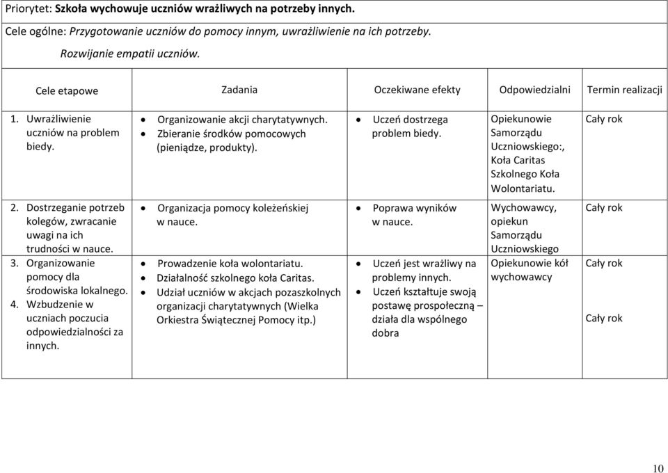Opiekunowie Samorządu Uczniowskiego:, Koła Caritas Szkolnego Koła Wolontariatu. 2. Dostrzeganie potrzeb kolegów, zwracanie uwagi na ich trudności w nauce. 3.