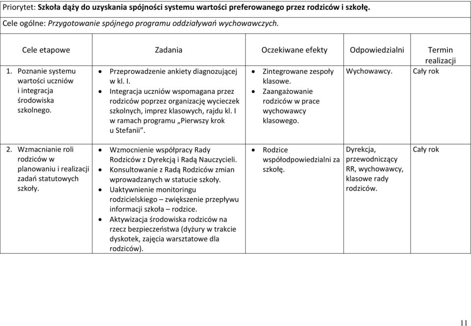 Integracja uczniów wspomagana przez rodziców poprzez organizację wycieczek szkolnych, imprez klasowych, rajdu kl. I w ramach programu Pierwszy krok u Stefanii. Zintegrowane zespoły klasowe.