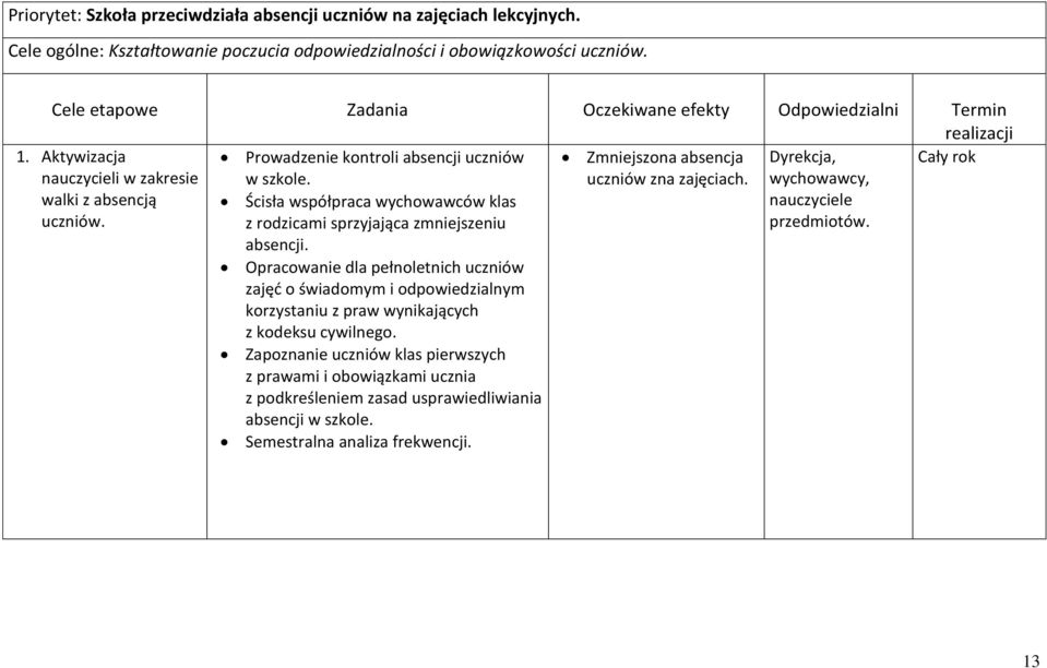 Ścisła współpraca wychowawców klas z rodzicami sprzyjająca zmniejszeniu absencji.