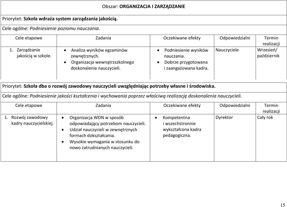 Priorytet: Szkoła dba o rozwój zawodowy nauczycieli uwzględniając potrzeby własne i środowiska.