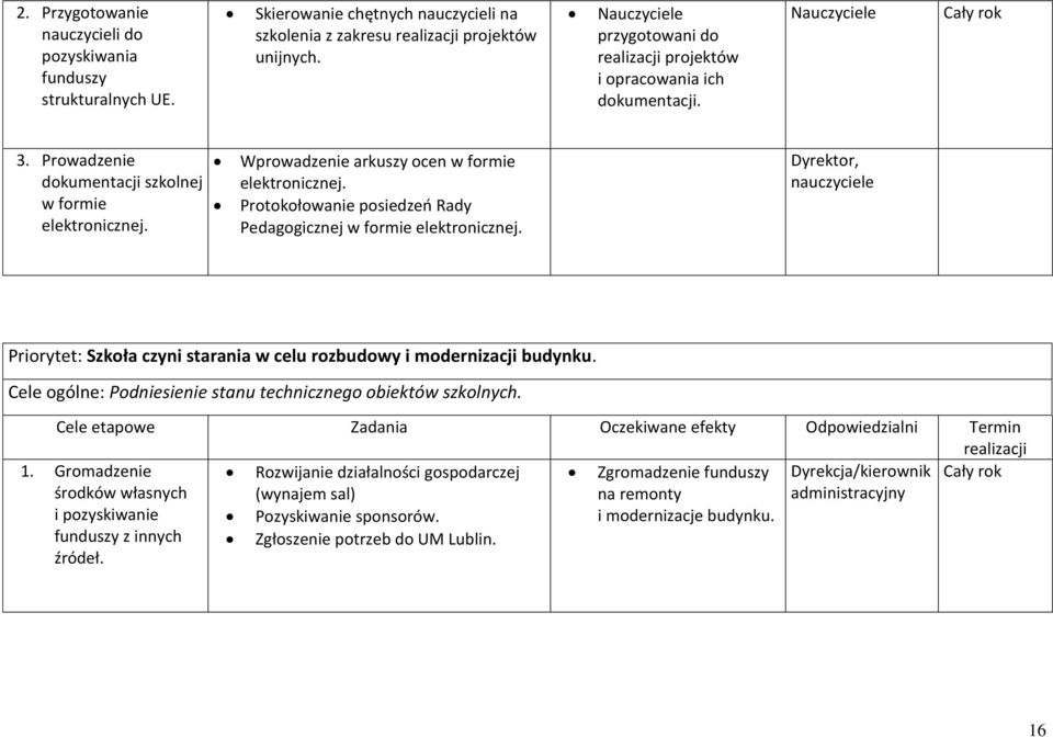 Protokołowanie posiedzeo Rady Pedagogicznej w formie elektronicznej. Dyrektor, nauczyciele Priorytet: Szkoła czyni starania w celu rozbudowy i modernizacji budynku.