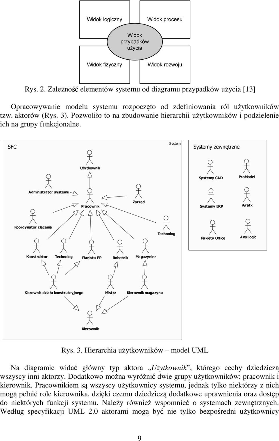 SFC System Systemy zewnętrzne Użytkownik Systemy CAD ProModel Administrator systemu Pracownik Zarząd Systemy ERP igrafx Koordynator zlecenia Technolog Pakiety Office AnyLogic Konstruktor Technolog