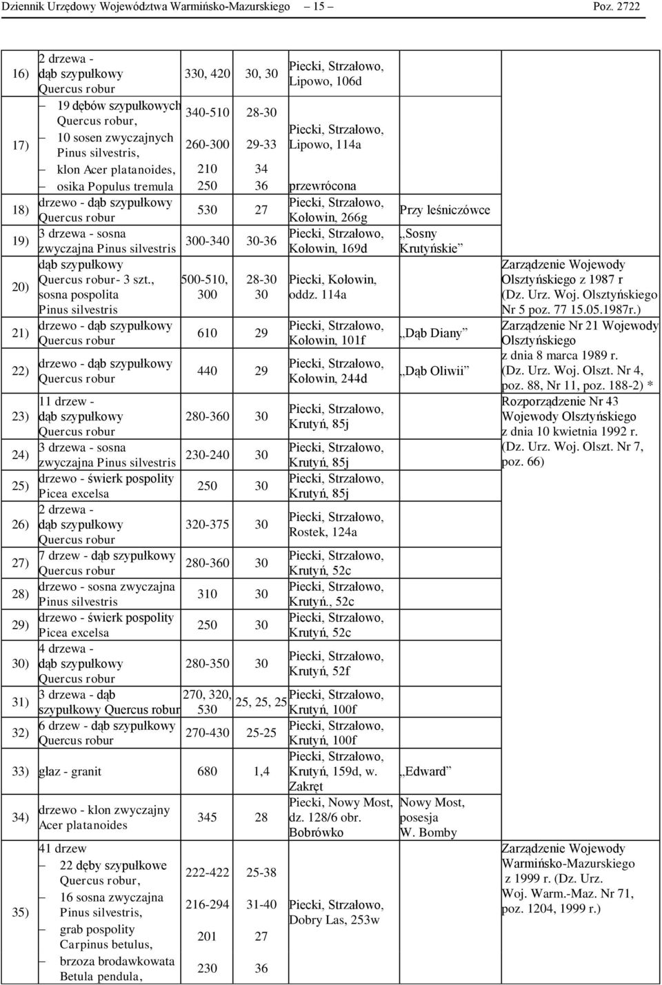 29-33 klon Acer platanoides, 210 34 Piecki, Strzałowo, Lipowo, 106d Piecki, Strzałowo, Lipowo, 114a osika Populus tremula 250 36 przewrócona drzewo - dąb szypułkowy Piecki, Strzałowo, 530 27 Kołowin,