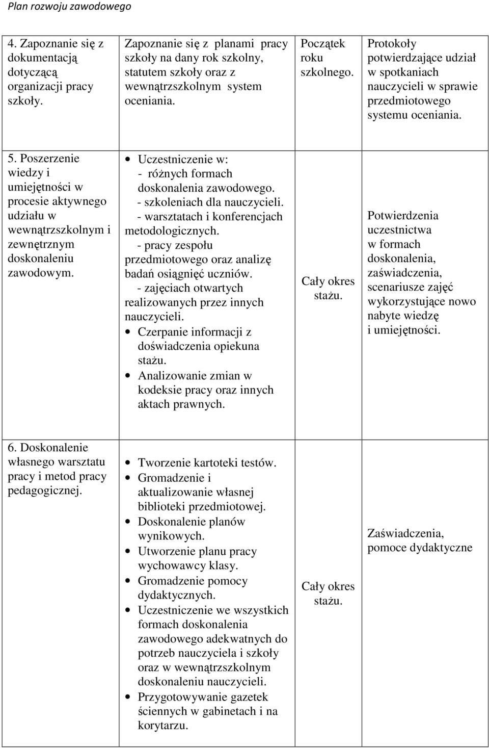 Poszerzenie wiedzy i umiejętności w procesie aktywnego udziału w wewnątrzszkolnym i zewnętrznym doskonaleniu zawodowym. Uczestniczenie w: - różnych formach doskonalenia - szkoleniach dla nauczycieli.