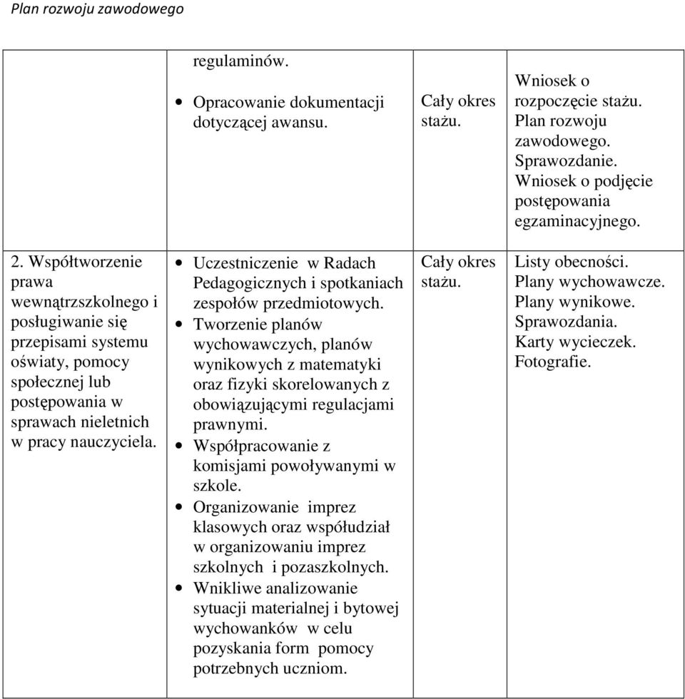 Uczestniczenie w Radach Pedagogicznych i spotkaniach zespołów przedmiotowych.