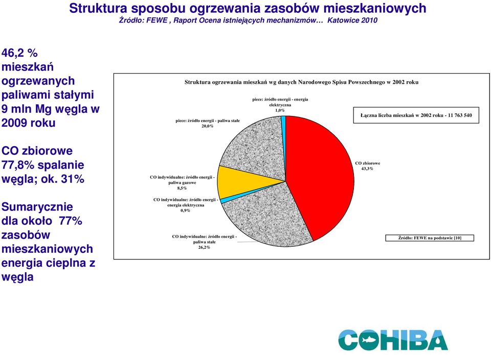 Łączna liczba mieszkań w 2002 roku - 11 763 540 CO zbiorowe 77,8% spalanie węgla; ok.