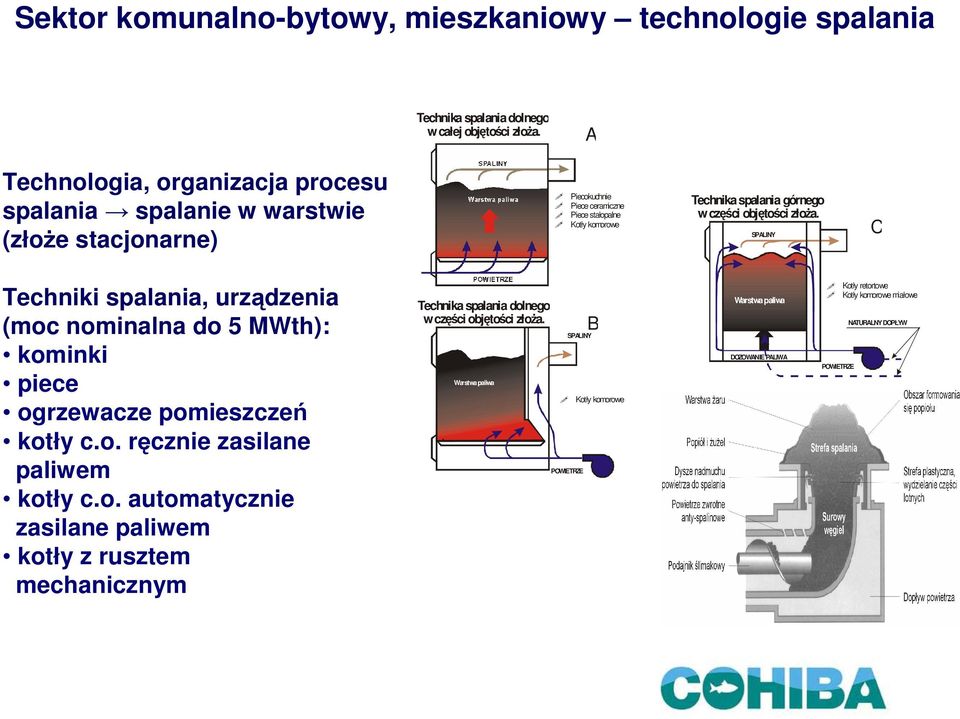 górnego w części objętości złoŝa. SPALINY C Techniki spalania, urządzenia (moc nominalna do 5 MWth): kominki piece ogrzewacze pomieszczeń kotły c.o. ręcznie zasilane paliwem kotły c.o. automatycznie zasilane paliwem kotły z rusztem mechanicznym POWIETRZE Technika spalania dolnego w części objętości złoŝa.