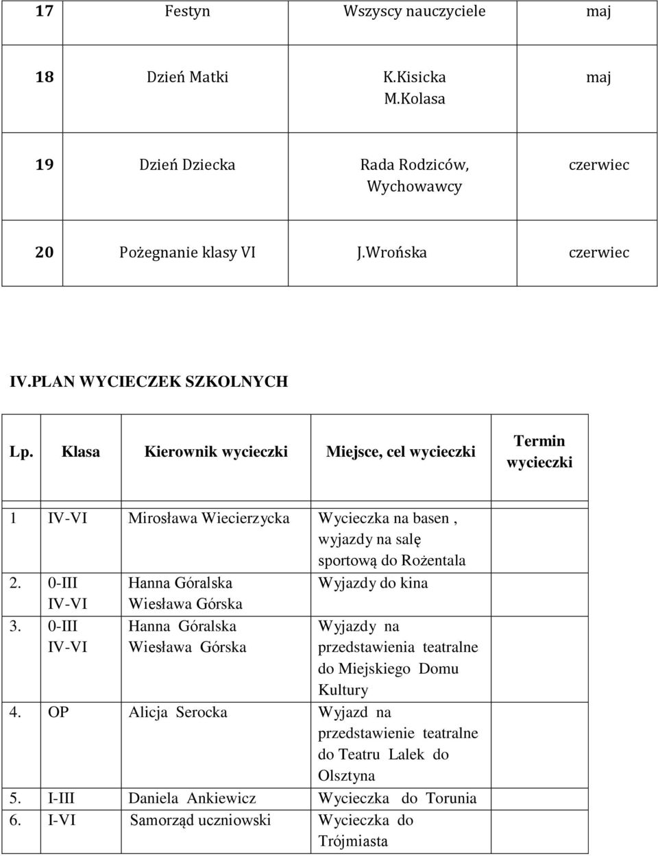 1 IV-VI Mirosława Wiecierzycka Wycieczka na basen, wyjazdy na salę sportową do Rożentala 2. 0-III IV-VI Hanna Góralska Wiesława Górska Wyjazdy do kina 3.