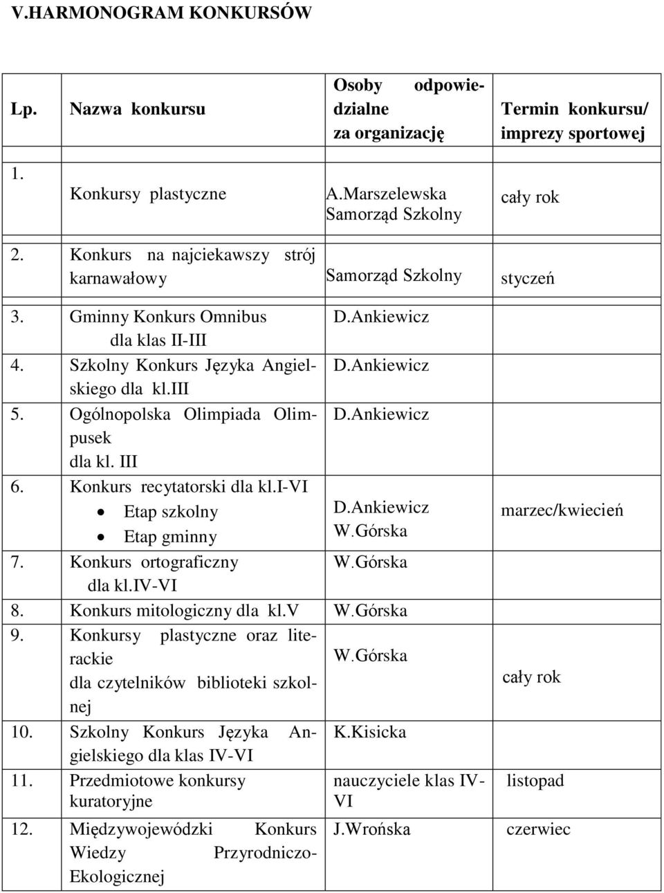 Ogólnopolska Olimpiada Olimpusek dla kl. III 6. Konkurs recytatorski dla kl.i-vi Etap Etap gminny 7. Konkurs ortograficzny dla kl.iv-vi D.Ankiewicz D.Ankiewicz D.Ankiewicz D.Ankiewicz W.Górska W.