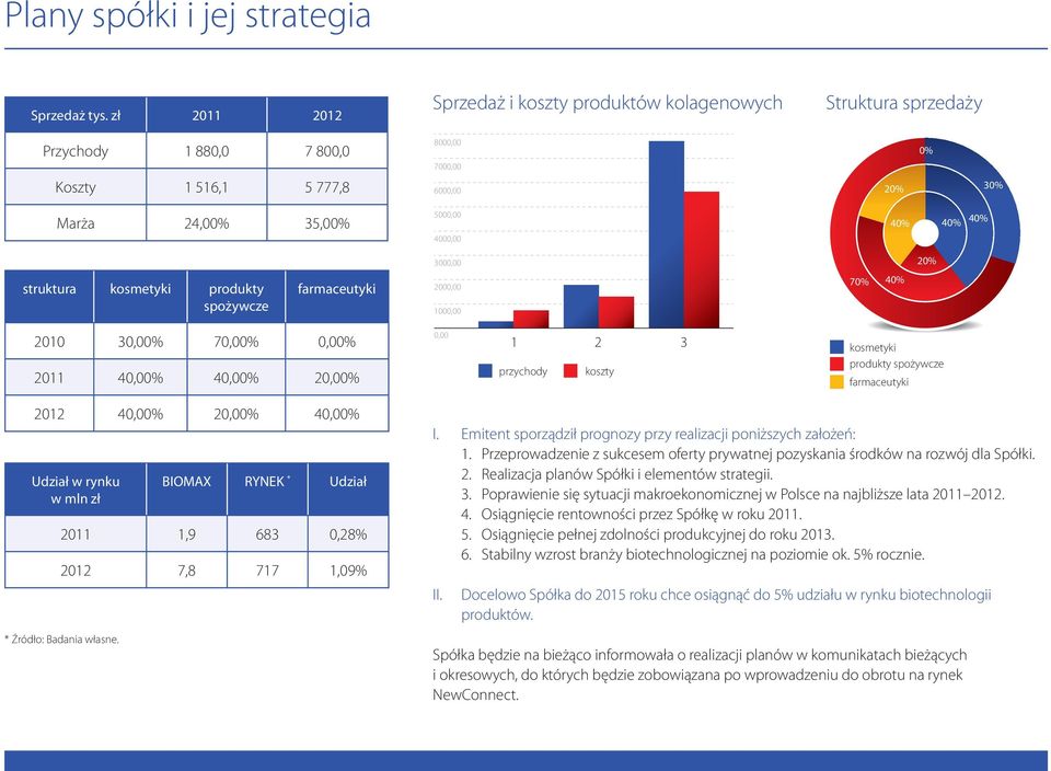 40% 40% 3000,00 20% struktura kosmetyki produkty spożywcze farmaceutyki 2000,00 1000,00 70% 40% 2010 30,00% 70,00% 0,00% 2011 40,00% 40,00% 20,00% 0,00 1 2 3 przychody koszty kosmetyki produkty