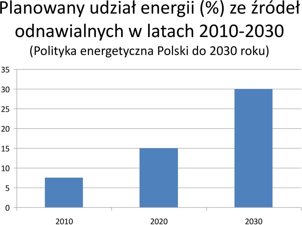 odnawialnych w latach 2010-2030