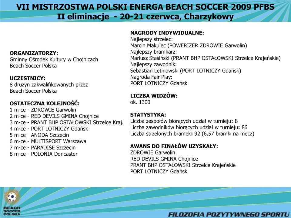 4 m-ce - PORT LOTNICZY Gdańsk 5 m-ce - ANODA Szczecin 6 m-ce - MULTISPORT Warszawa 7 m-ce - PARADISE Szczecin 8 m-ce - POLONIA Doncaster NAGRODY INDYWIDUALNE: Najlepszy strzelec: Marcin Makulec