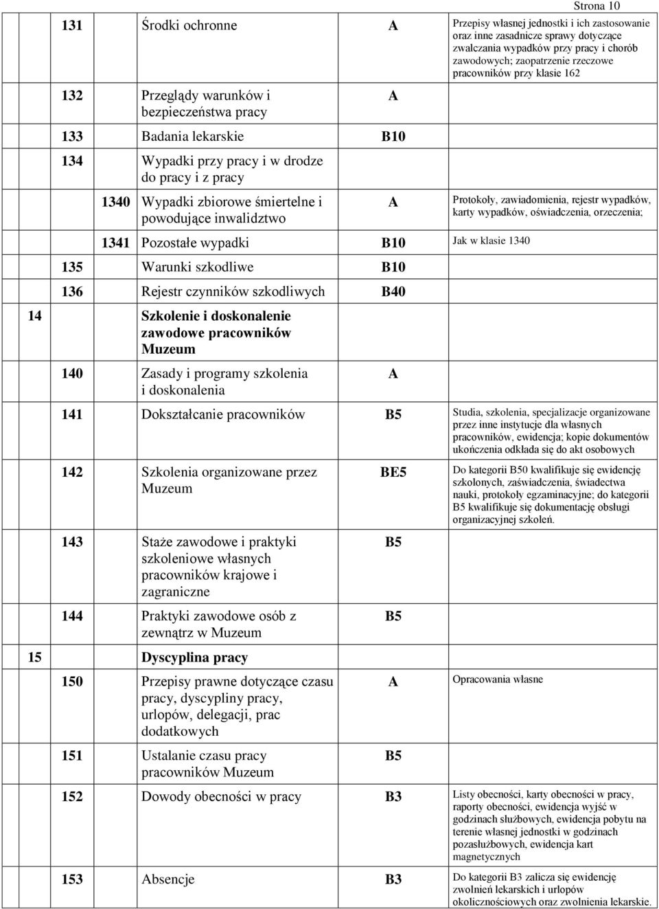 Protokoły, zawiadomienia, rejestr wypadków, karty wypadków, oświadczenia, orzeczenia; 1341 Pozostałe wypadki Jak w klasie 1340 135 Warunki szkodliwe 136 Rejestr czynników szkodliwych B40 14 Szkolenie