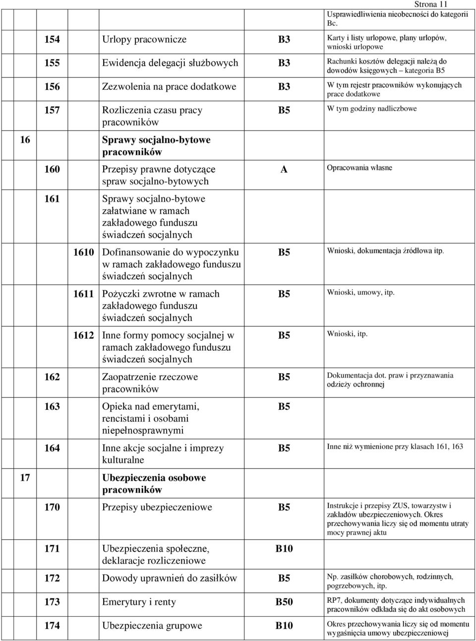 Zezwolenia na prace dodatkowe B3 W tym rejestr pracowników wykonujących prace dodatkowe 157 Rozliczenia czasu pracy pracowników 16 Sprawy socjalno-bytowe pracowników 160 Przepisy prawne dotyczące