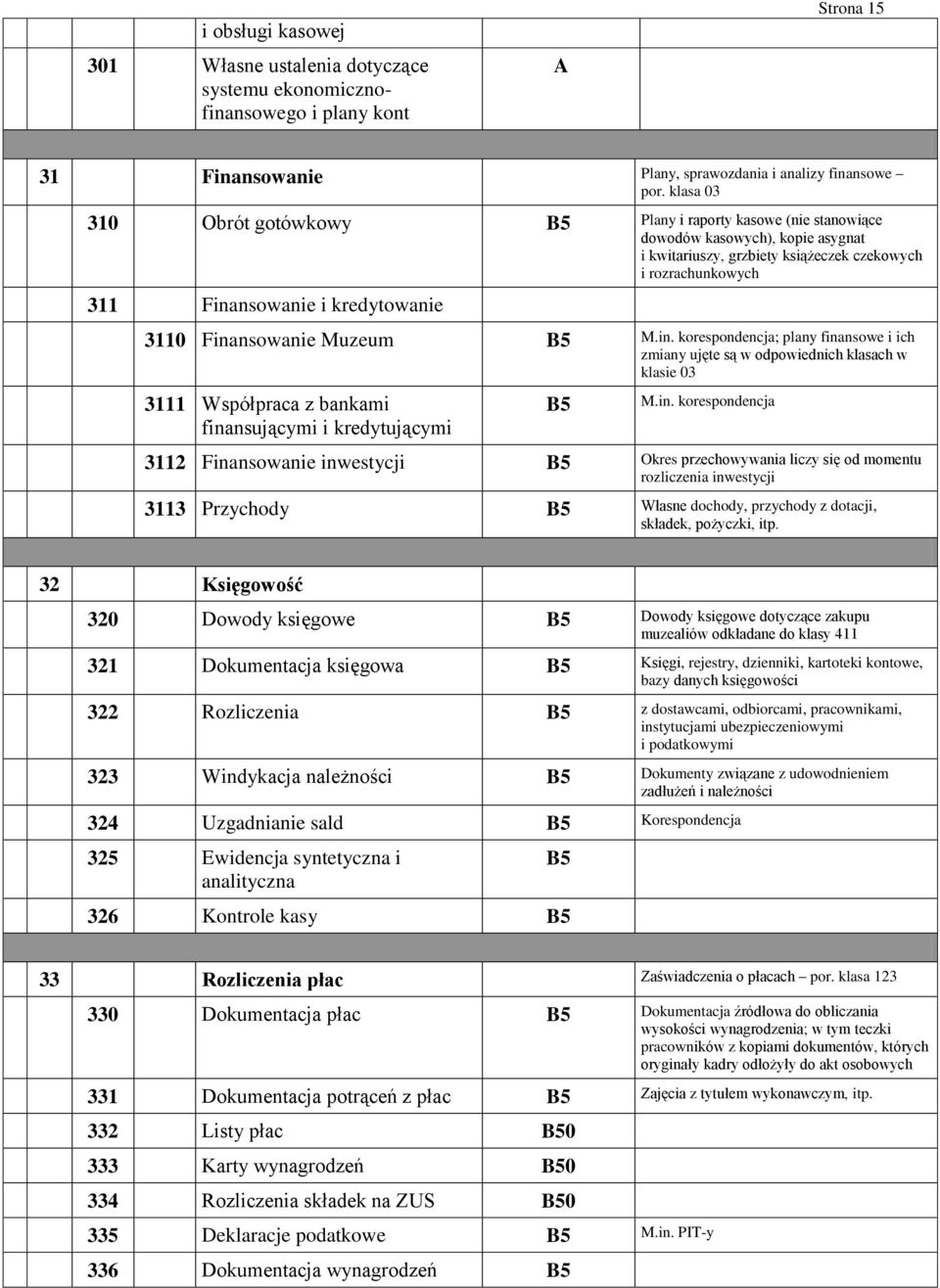 3110 Finansowanie M.in. korespondencja; plany finansowe i ich zmiany ujęte są w odpowiednich klasach w klasie 03 3111 Współpraca z bankami finansującymi i kredytującymi M.in. korespondencja 3112 Finansowanie inwestycji Okres przechowywania liczy się od momentu rozliczenia inwestycji 3113 Przychody Własne dochody, przychody z dotacji, składek, pożyczki, itp.