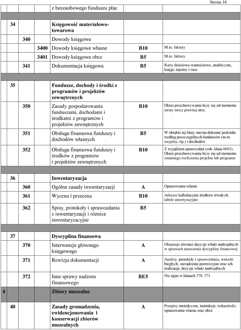 faktury 341 Dokumentacja księgowa Karty ilościowo-wartościowe, analityczne, księgi, rejestry i inne 35 Fundusze, dochody i środki z programów i projektów zewnętrznych 350 Zasady gospodarowania