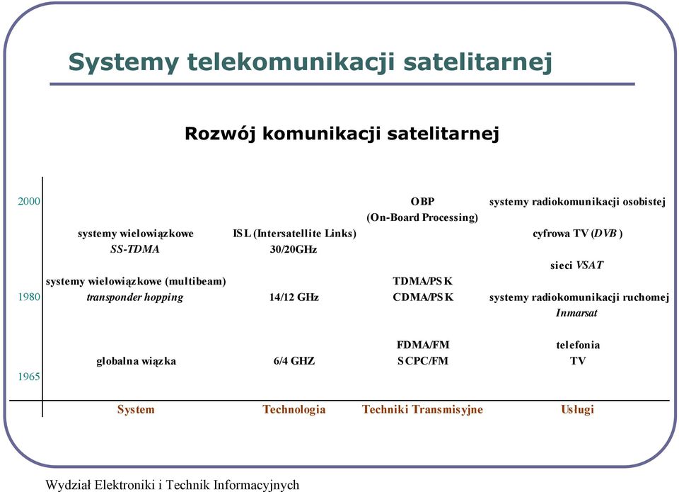 systemy wielowiązkowe (multibeam) TDMA/PSK 1980 transponder hopping 14/12 GHz CDMA/PSK systemy radiokomunikacji