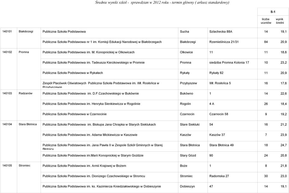 Konopnickiej w Olkowicach Olkowice 11 11 18,6 Publiczna Szkoła Podstawowa im.