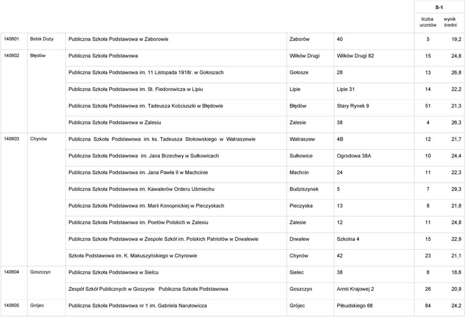 Tadeusza Kościuszki w Błędowie Błędów Stary Rynek 9 51 21,3 Publiczna Szkoła Podstawowa w Zalesiu Zalesie 38 4 26,3 140603 Chynów Publiczna Szkoła Podstawowa im. ks.