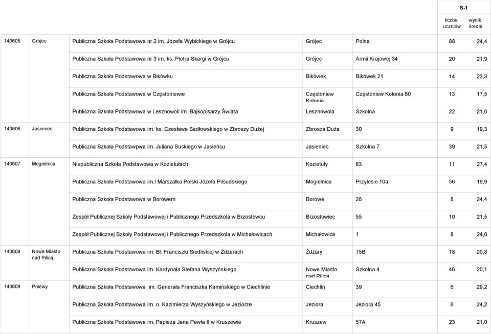 Kolonia 60 13 17,5 Publiczna Szkoła Podstawowa w Lesznowoli im. Bajkopisarzy Świata Lesznowola Szkolna 22 21,0 140606 Jasieniec Publiczna Szkoła Podstawowa im. ks.