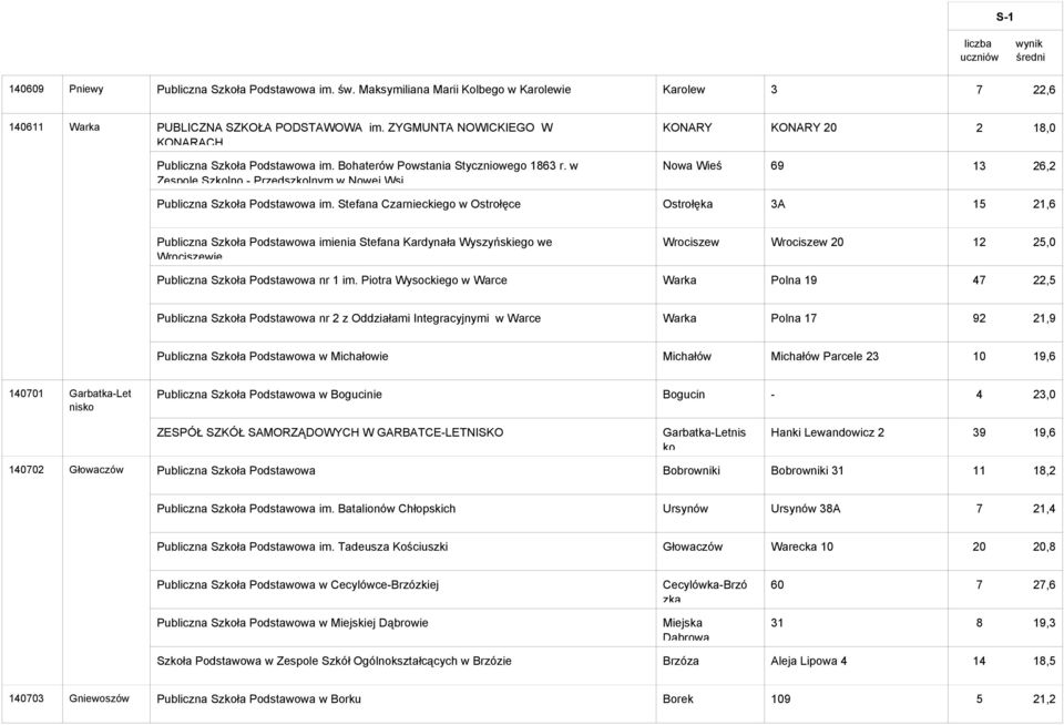 w Zespole Szkolno - Przedszkolnym w Nowej Wsi KONARY KONARY 20 2 18,0 Nowa Wieś 69 13 26,2 Publiczna Szkoła Podstawowa im.