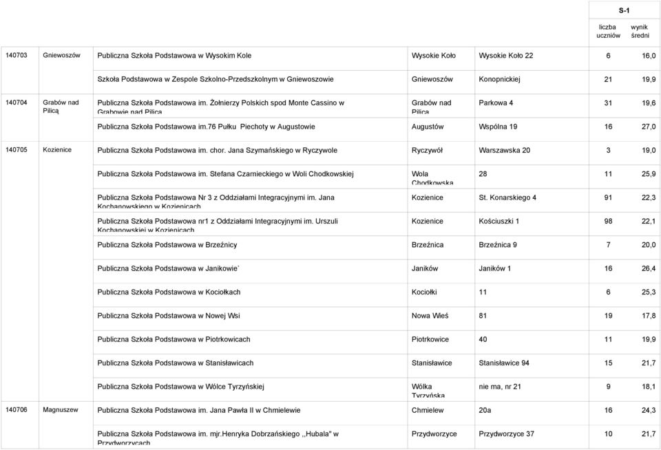 76 Pułku Piechoty w Augustowie Augustów Wspólna 19 16 27,0 140705 Kozienice Publiczna Szkoła Podstawowa im. chor.