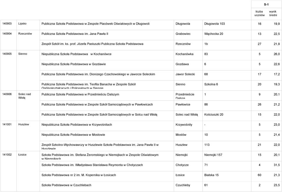 Józefa Pastuszki Publiczna Szkoła Podstawowa Rzeczniów 1b 27 21,9 140905 Sienno Niepubliczna Szkoła Podstawowa w Kochanówce Kochanówka 83 5 26,0 Niepubliczna Szkoła Podstawowa w Gozdawie Gozdawa 6 5